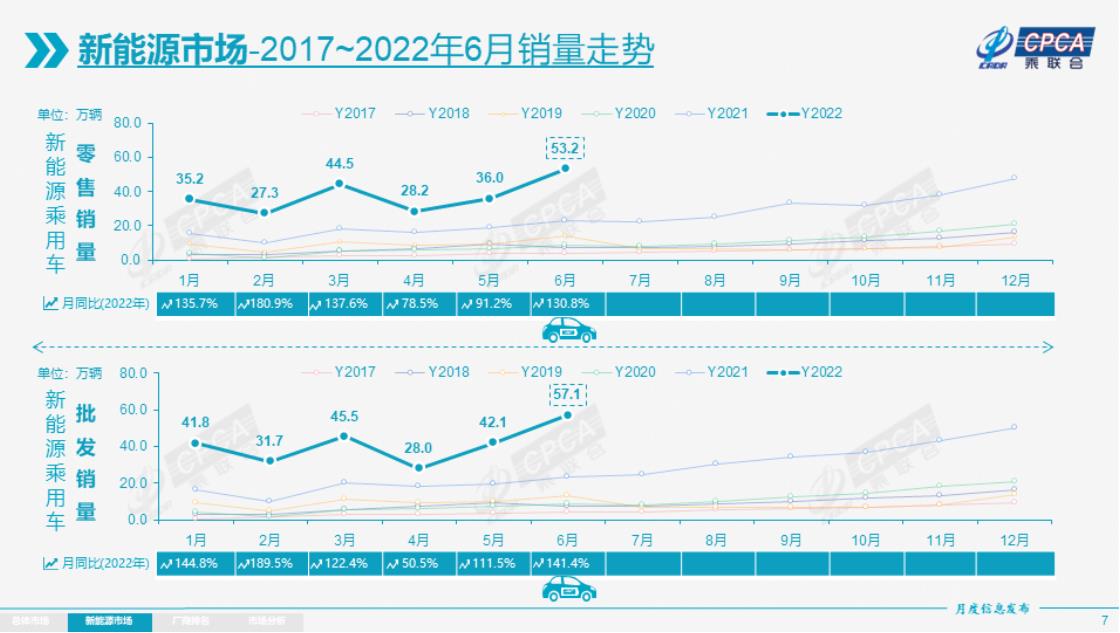 乘聯會：2022上半年中國新能源乘用車零售224.8萬輛，同比增122.5%