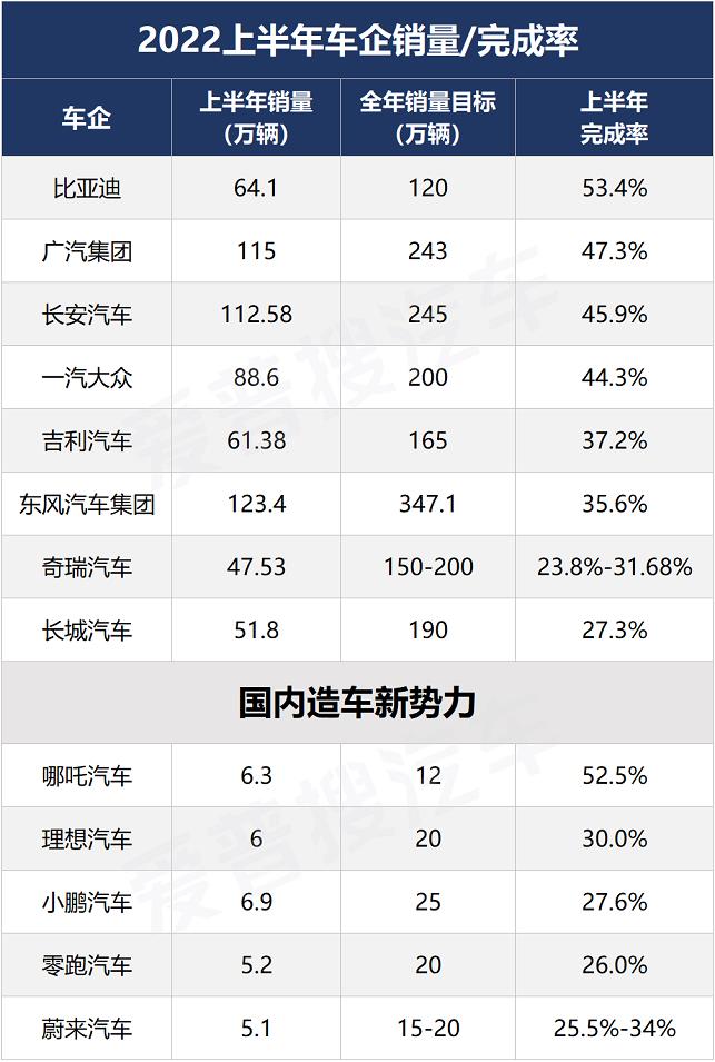 2022上半年車企銷量目標完成率