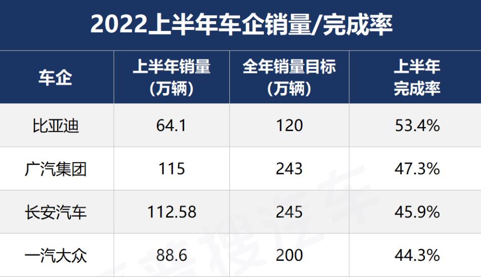 2022上半年各大車企銷量目標完成率一覽，比亞迪完成率最高