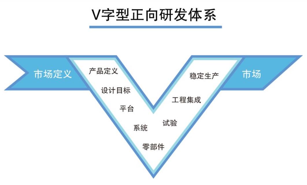 詳解汽車正向開發(fā)設(shè)計的一般研發(fā)流程