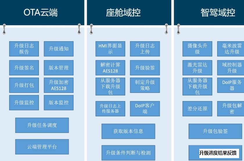 自動駕駛汽車的軟件升級現狀需求及監管要求詳細分析