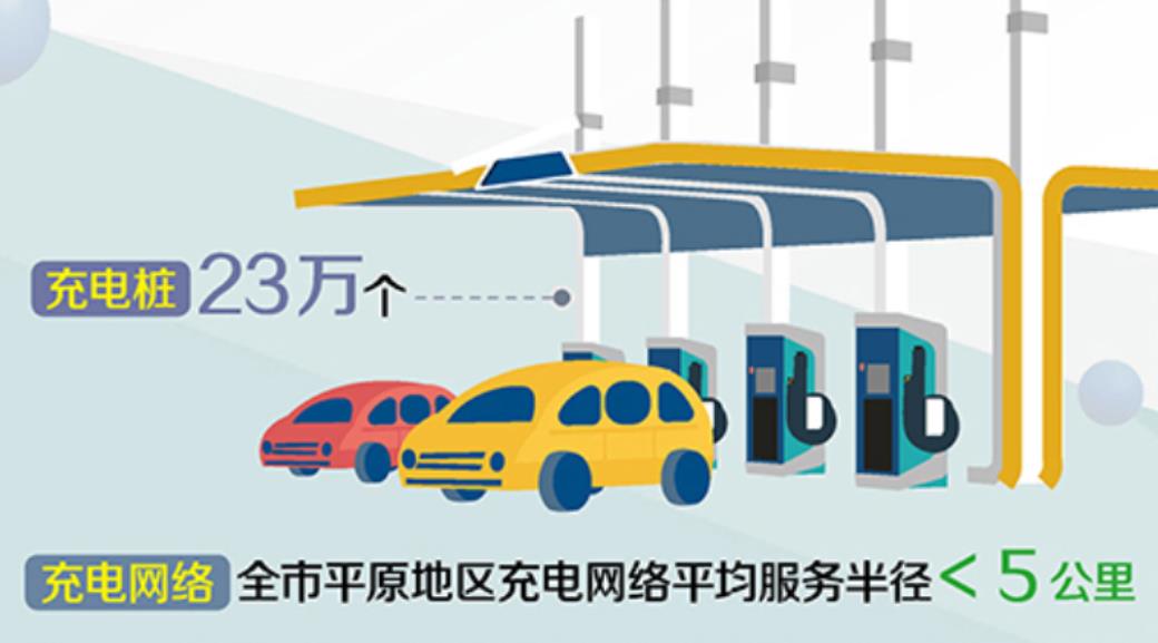 北京：到2025年，充電樁達70萬個，換電站達310座