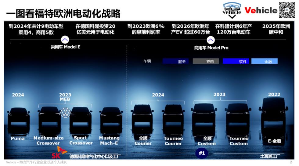 三個方面解讀福特電氣化升級戰略：銷量目標、電池策略、電池供應鏈