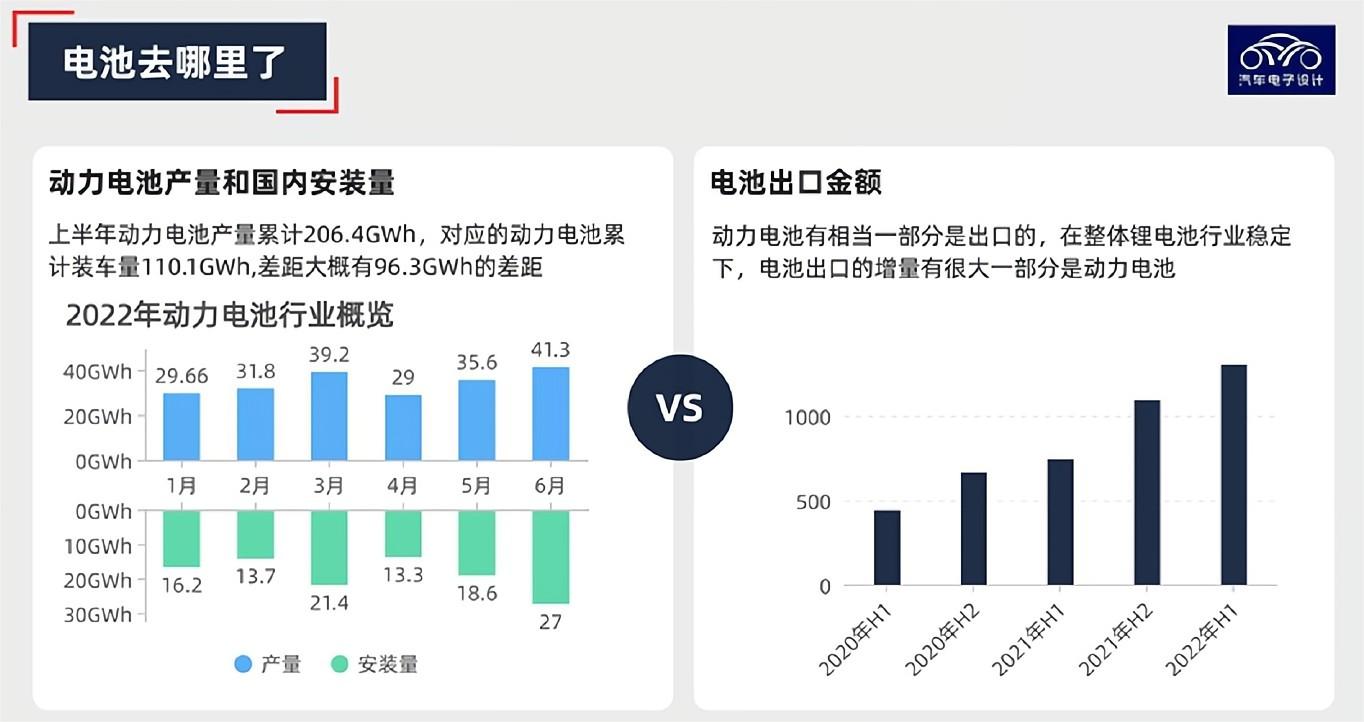 2022年上半年動力電池出口和新能源汽車出口解讀