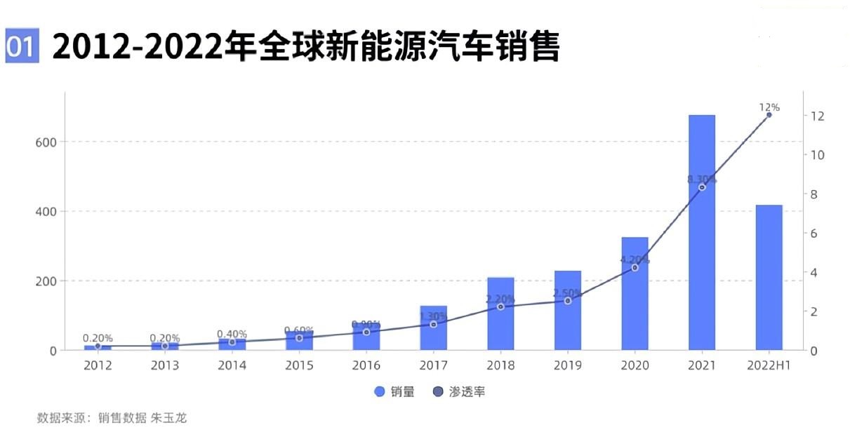 2022年上半年全球新能源汽車市場概況解讀