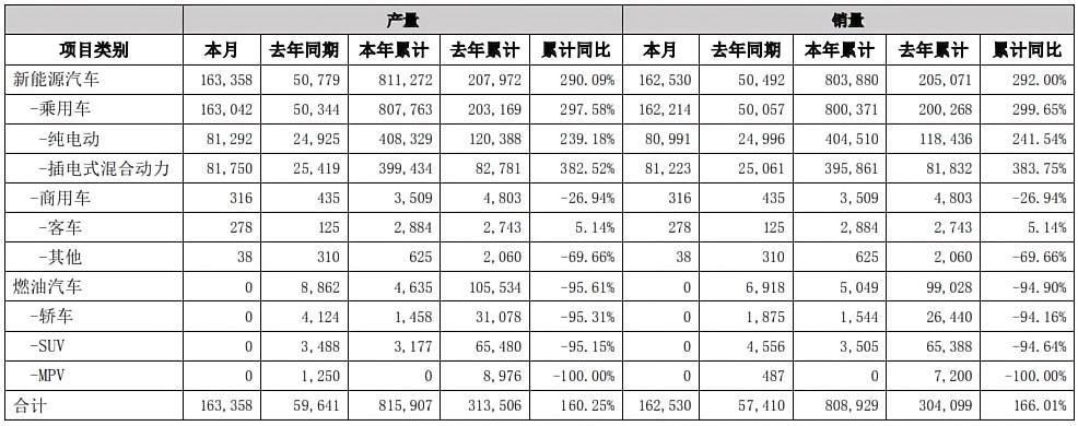 比亞迪：1-7月新能源汽車累計銷量達80.39萬輛，同比增長292%