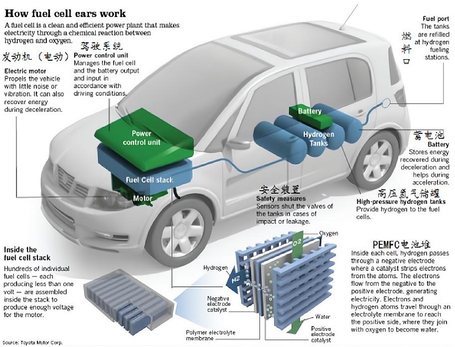 氫燃料電池車的工作原理是什么？