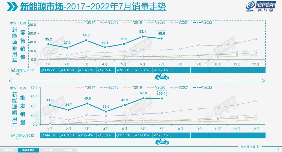 乘聯(lián)會(huì)：2022年1-7月新能源乘用車國(guó)內(nèi)零售273.3萬(wàn)輛，同比增長(zhǎng)121.5%