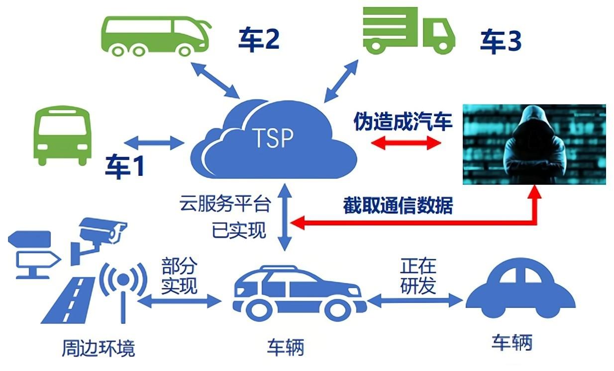 智能網聯汽車信息安全保障體系如何構建？