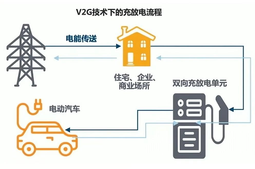 什么是車輛到電網(wǎng)（V2G，Vehicle to Grid）？