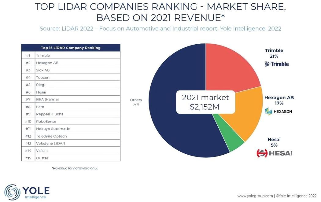 Yole Intelligence激光雷達報告：禾賽獲得車載激光雷達領域多項全球第一