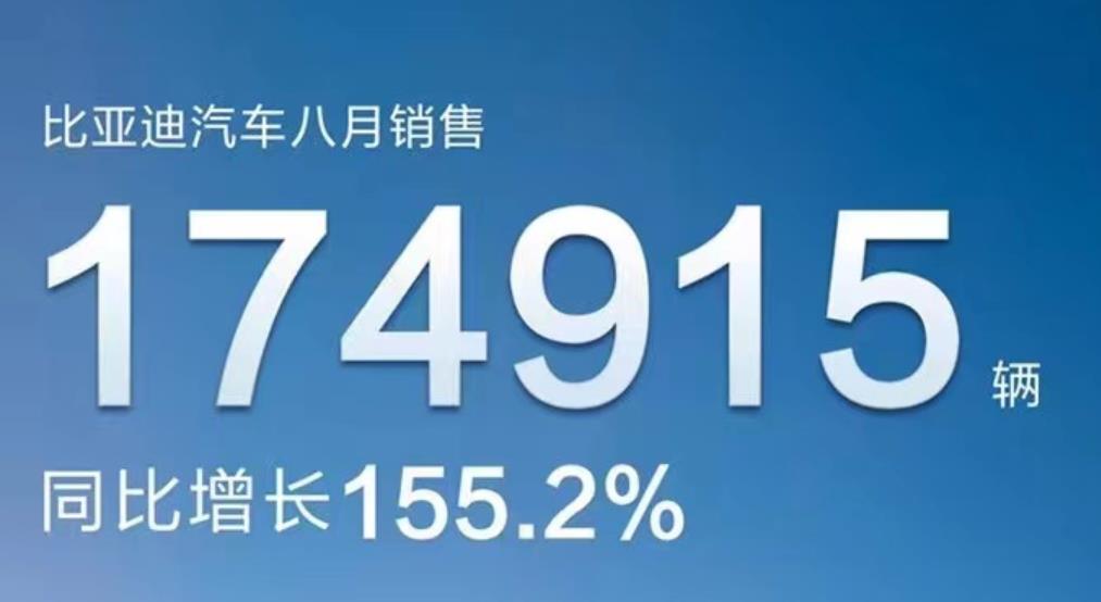 比亞迪1-8月新能源汽車累計銷量978,795輛，同比增長267.31%