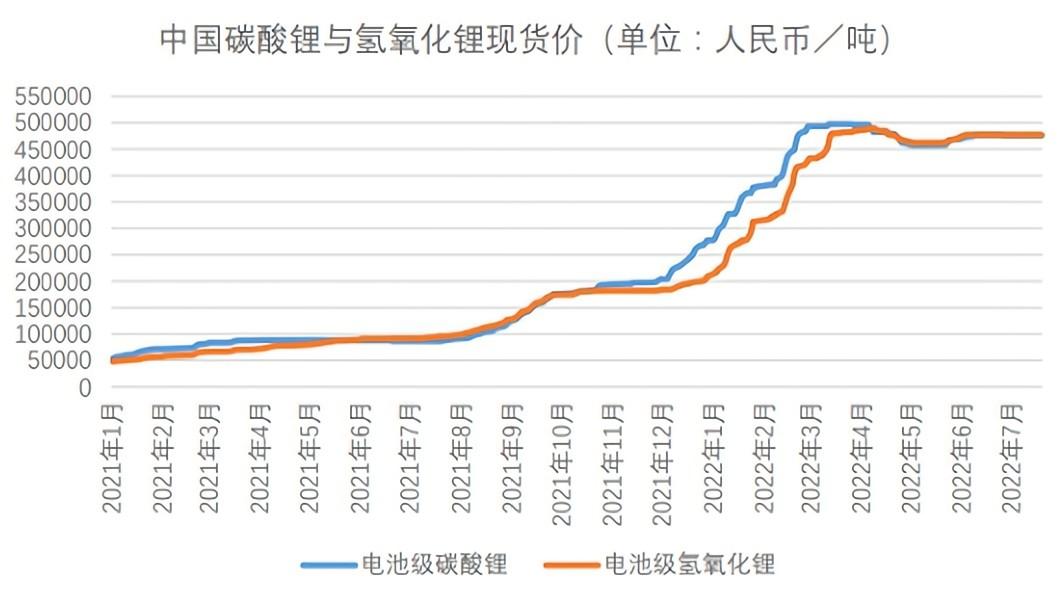 電池級碳酸鋰散單報價再度突破50萬元/噸大關