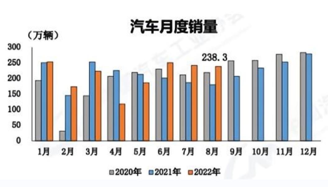 中汽協：2022年8月新能源汽車產銷分別完成69.1萬輛和66.6萬輛