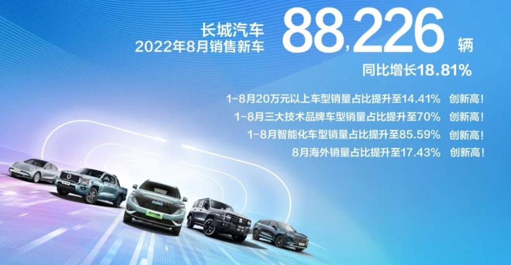 長城汽車8月銷售新能源汽車11,964輛，1-8月累計銷售86,548輛新能源汽車