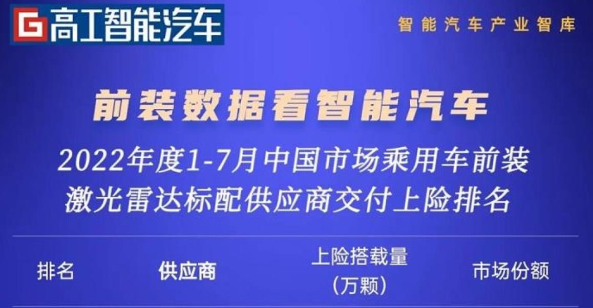 真正實現前裝上車量產的激光雷達供應商有哪幾家？