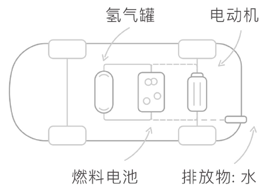 圖解什么是氫能源燃料汽車？