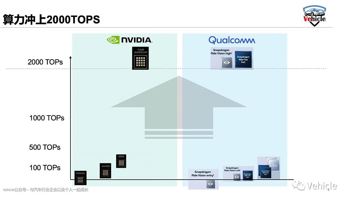 英偉達和高通要用2000TOPs的算力芯片把智能汽車帶向何方？