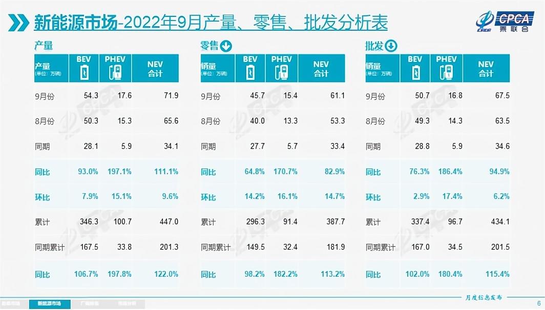 乘聯(lián)會(huì)：2022年1-9月新能源乘用車國(guó)內(nèi)零售387.7萬(wàn)輛，同比增長(zhǎng)113.2%