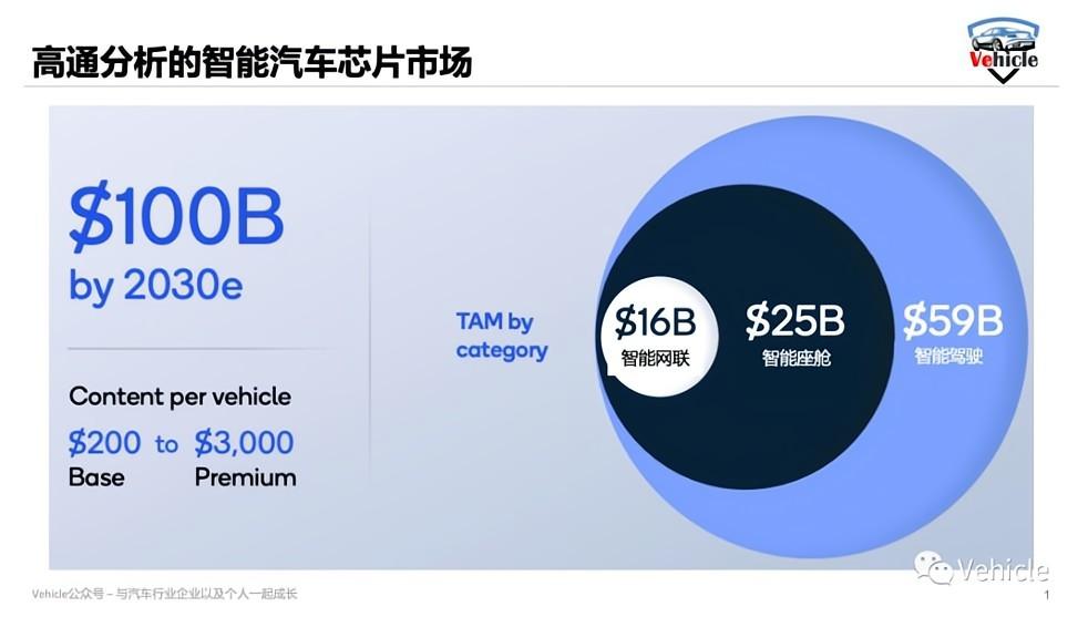 高通是否能夠憑借其手機的打法在智能汽車時代重續(xù)手機神話呢？