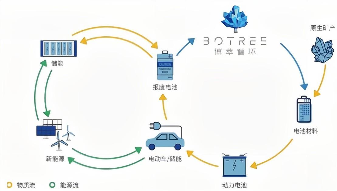 電池回收初創(chuàng)公司博萃循環(huán)完成A輪數千萬元融資