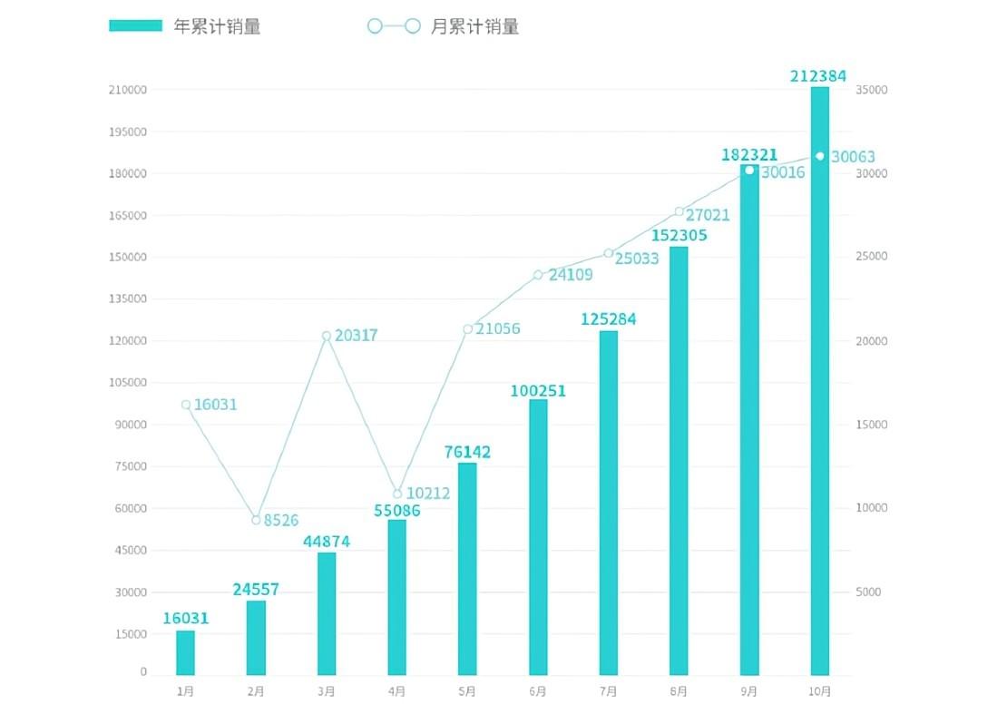 廣汽埃安銷量情況；圖片來源：廣汽埃安