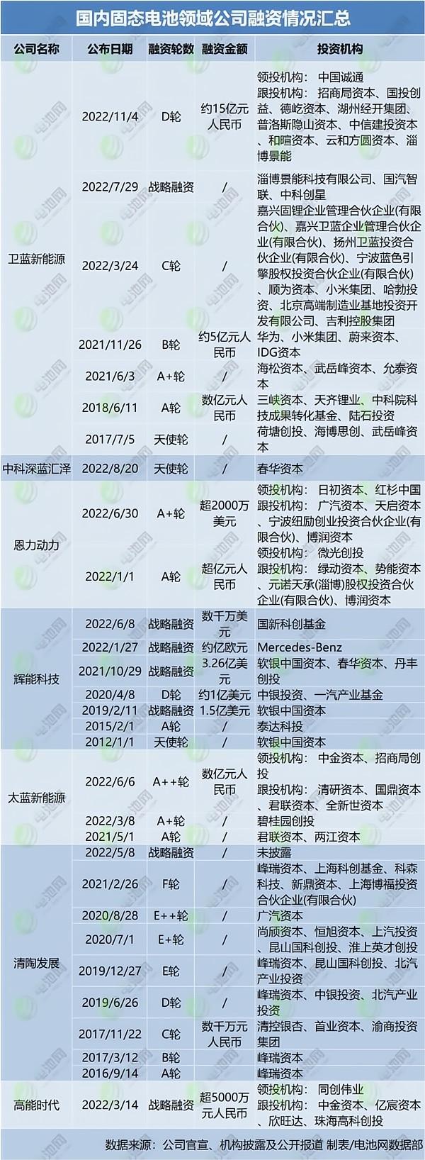 國內固態電池領域公司融資情況匯總