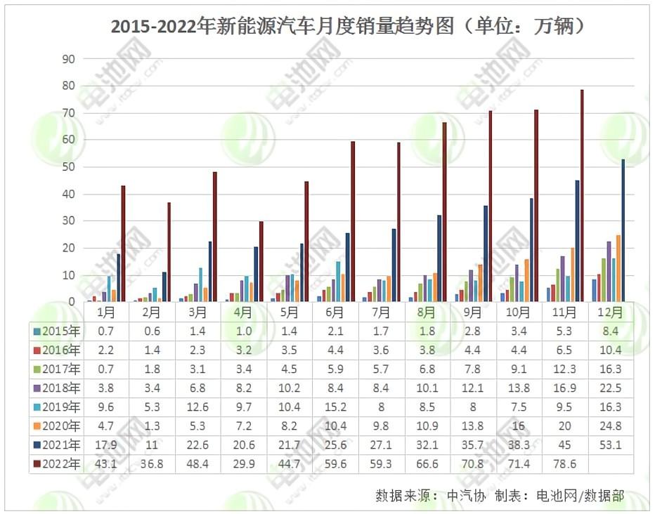 2015-2022年新能源汽車月度銷量趨勢