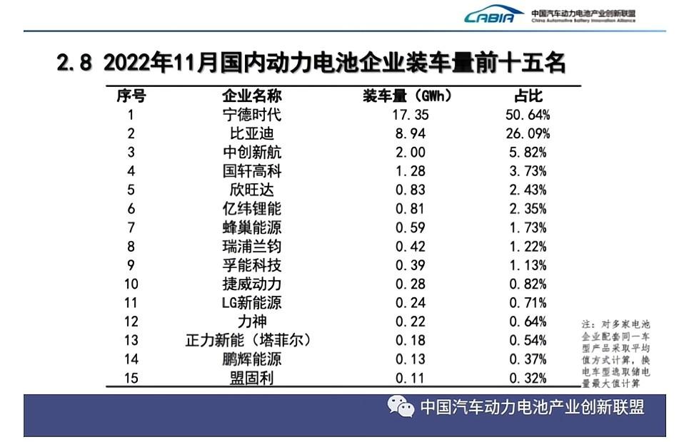 2022年11月國內(nèi)動力電池企業(yè)裝車量前15名