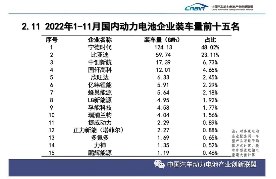 2022年1-11月國內(nèi)動力電池企業(yè)裝車量前15名