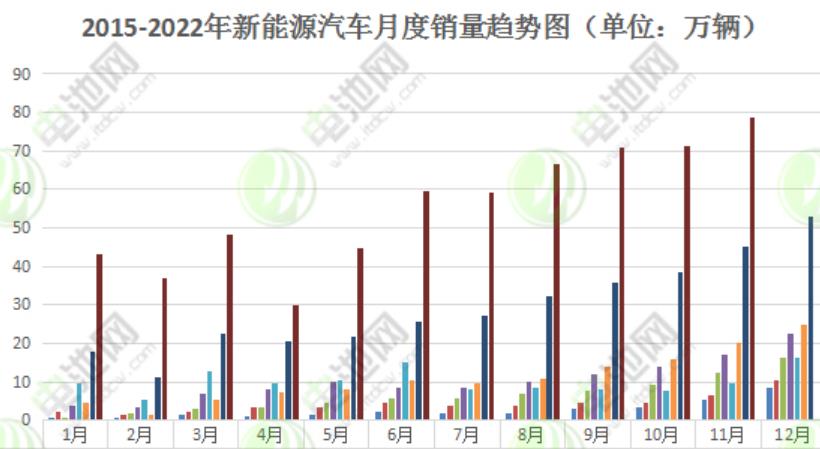 2022年前11月我國新能源汽車產銷分別完成625.3萬輛和606.7萬輛