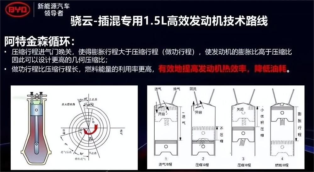 比亞迪驍云1.5L高效發動機、八合一電動力總成簡析