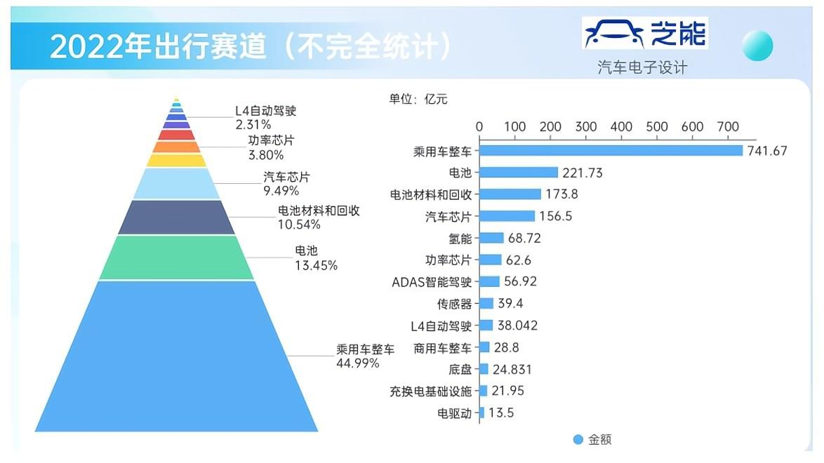 ▲圖1. 2022年分項目投資情況