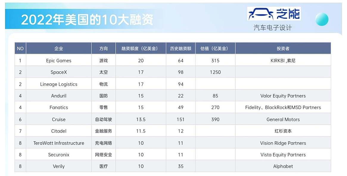 ▲圖2. 2022年美國的10大投資