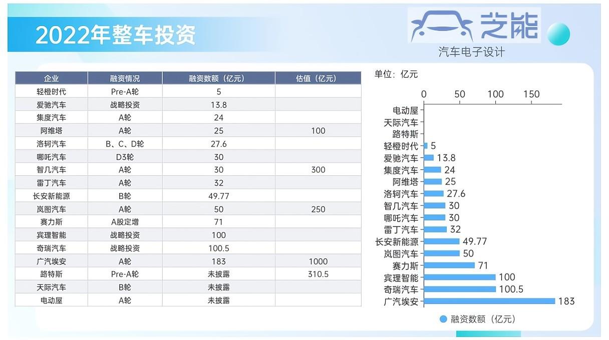 ▲圖4. 2022年整車的資源投資