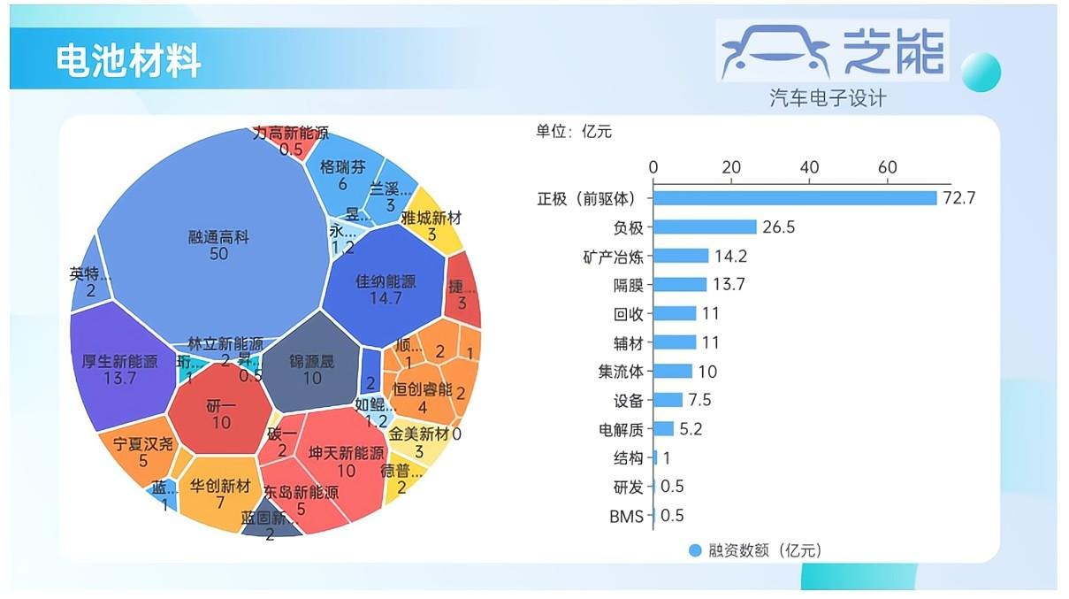 ▲圖6. 2022年電池材料和回收領域的投資