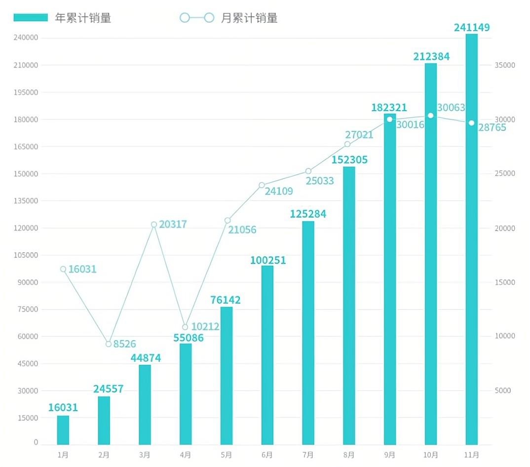 埃安銷量表現；圖片來源：埃安 