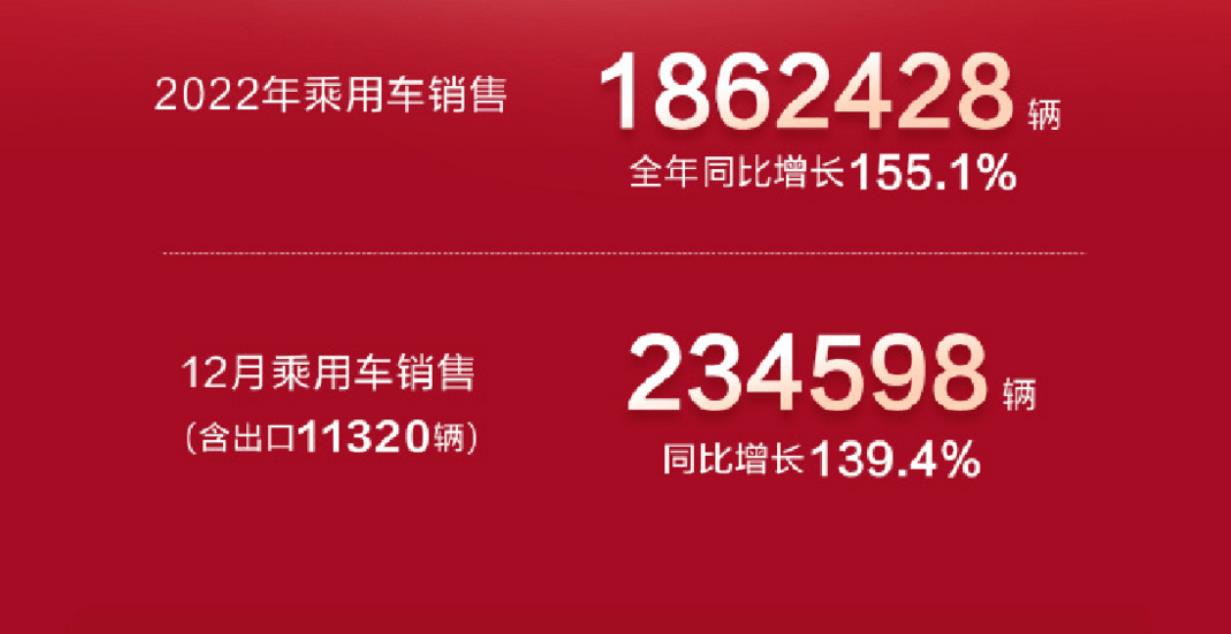 比亞迪2022年全年銷量186.35萬輛，同比增長152.5%