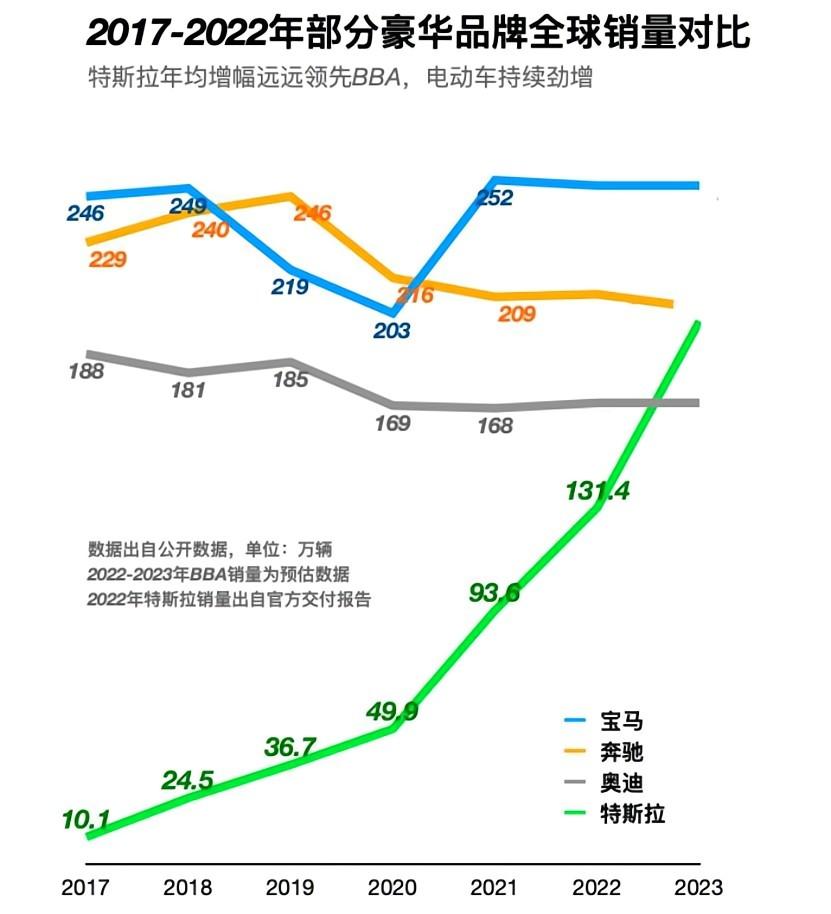 2017-2022年部分豪華品牌全球銷量對比