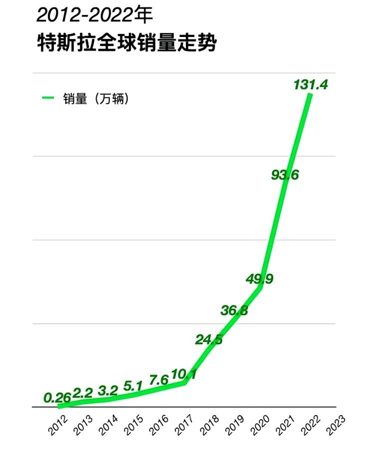 2012-2022年特斯拉全球銷量走勢