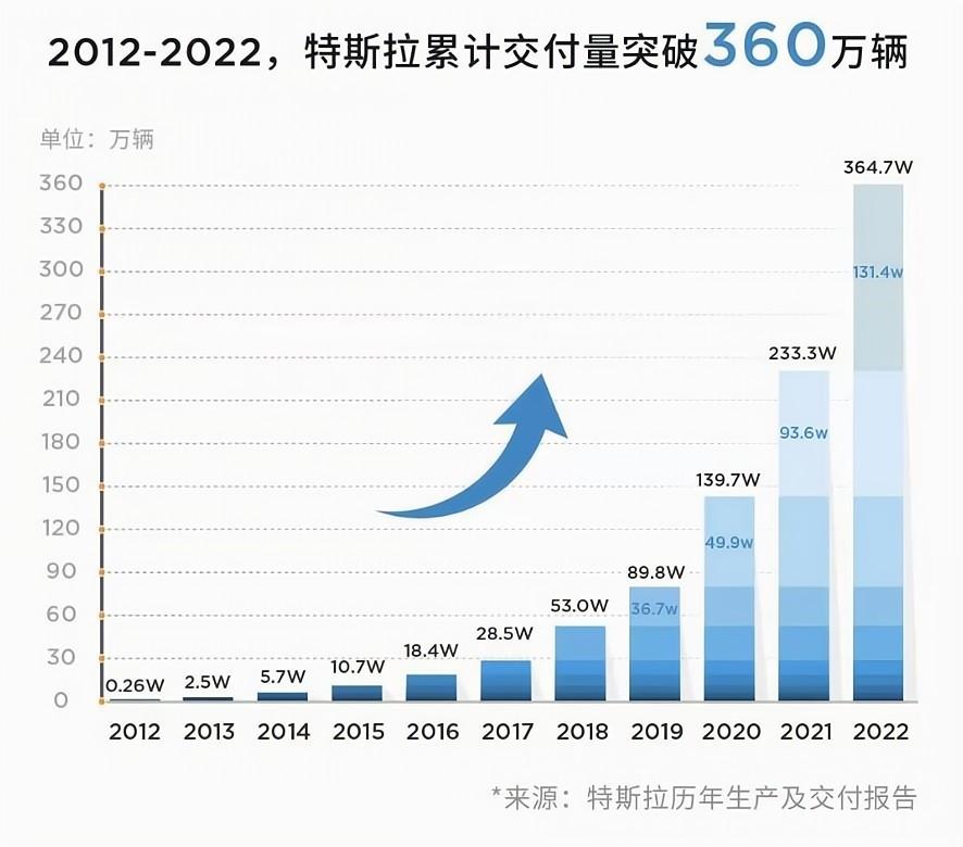 2012-2022，特斯拉累計(jì)交付量突破360萬輛