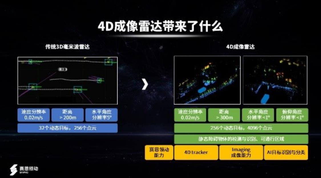 賽恩領動發布首款自研車規級高性能成像雷達產品S系列SIR-4K