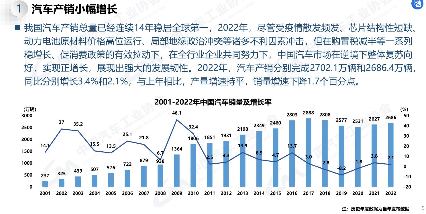 中汽協：2022年汽車產銷分別完成2702.1萬輛和2686.4萬輛