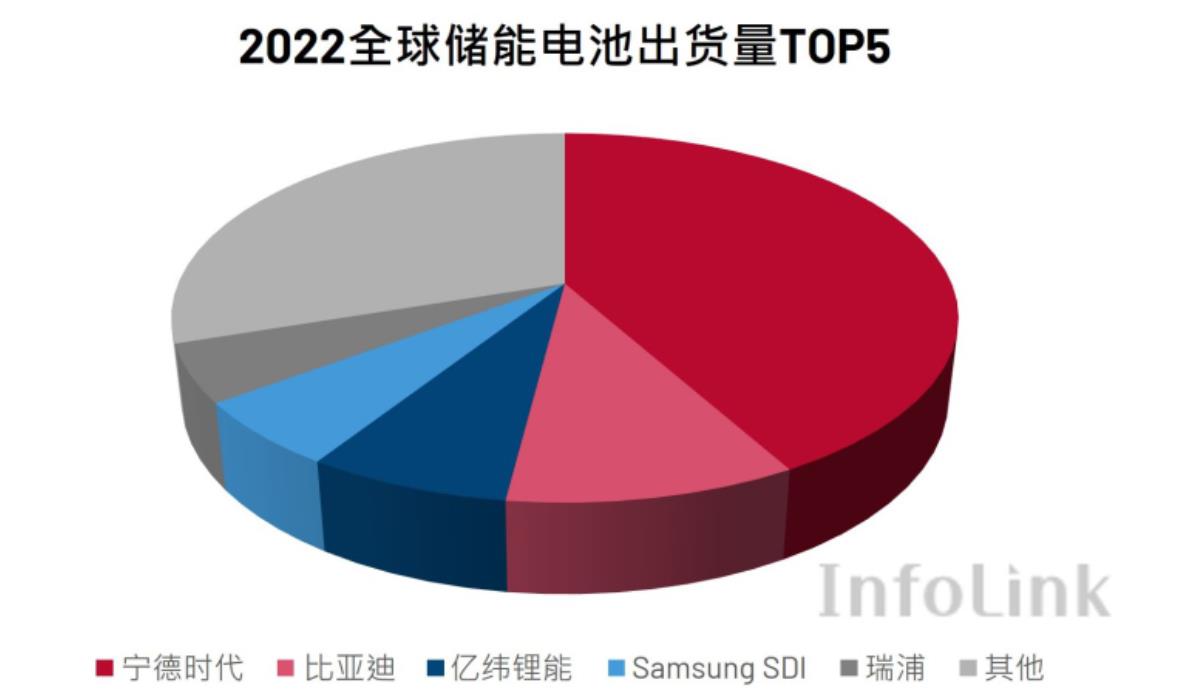 2022年全球儲能電池出貨量總計達到142.7GWh