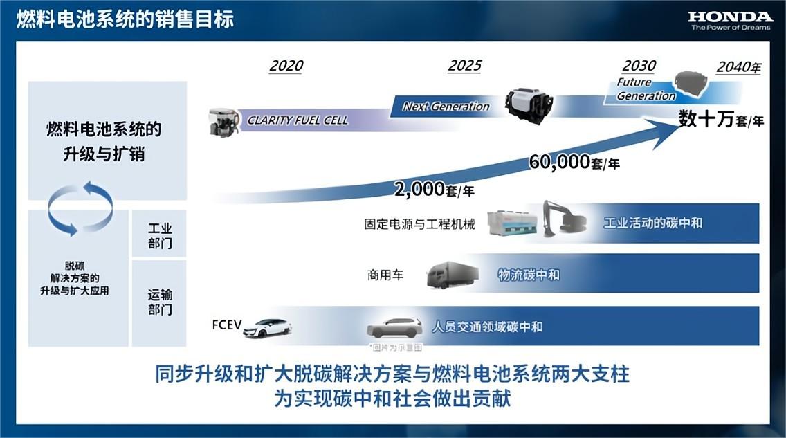 本田正式發布氫能源事業戰略，擴大對外銷售燃料電池系統