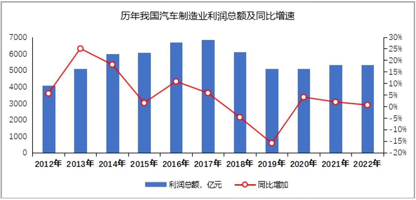 主流車企2022年經營情況及2023年展望