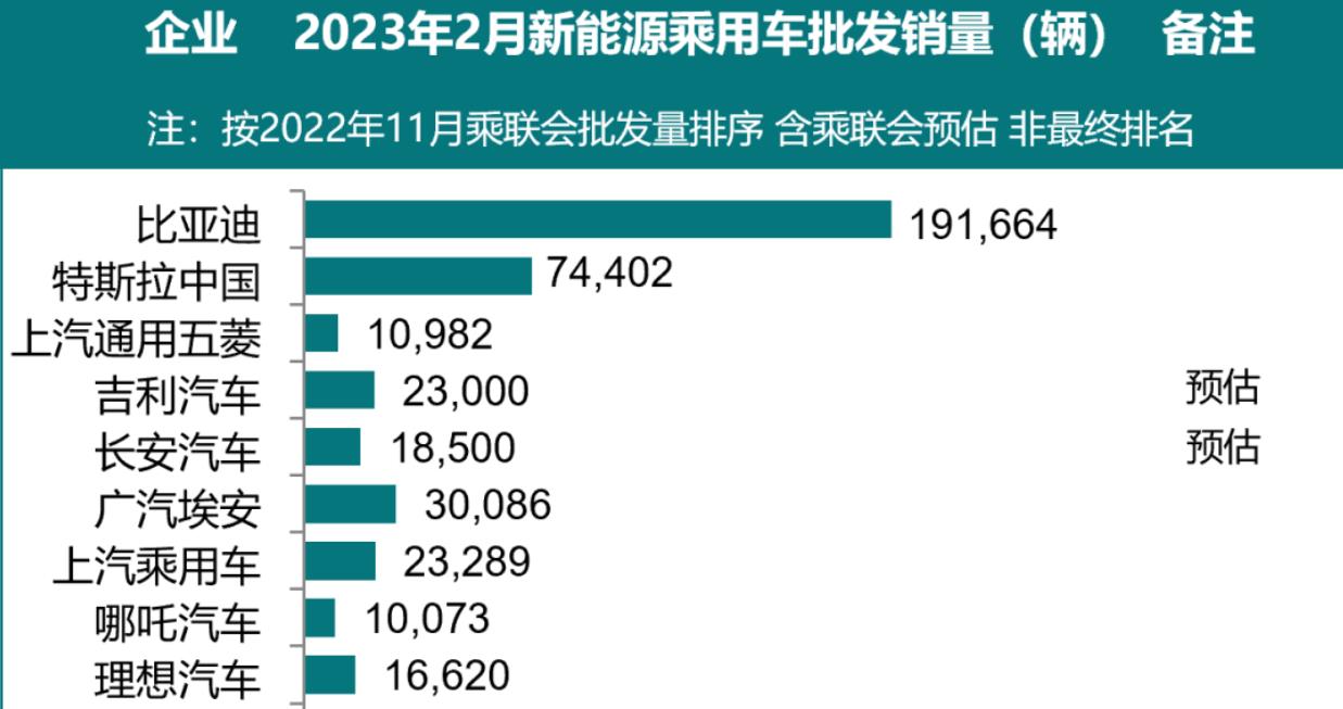 乘聯會：2月份新能源乘用車批發銷量50萬輛，環比增長29%