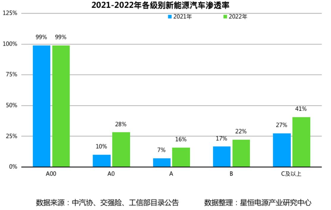 2021-2022年各級別新能源汽車滲透率