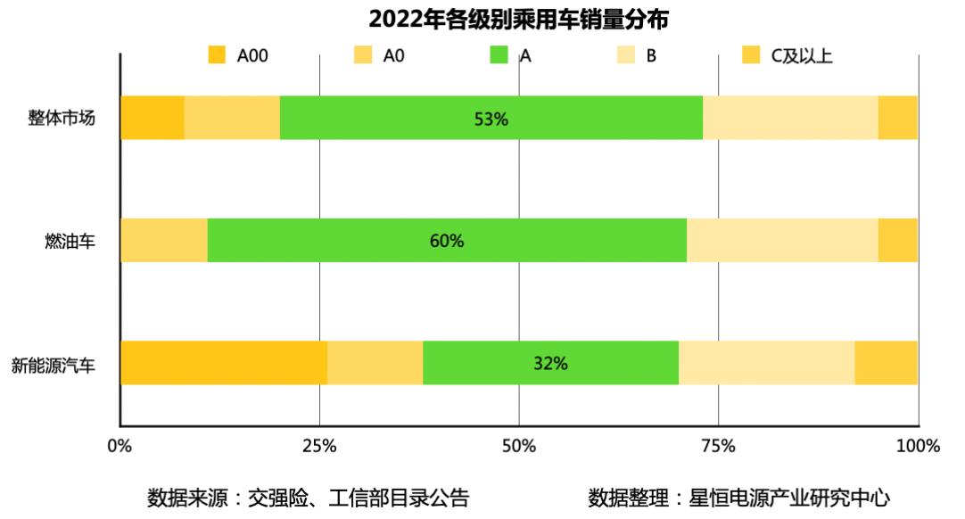 2022年各級別乘用車銷量分布