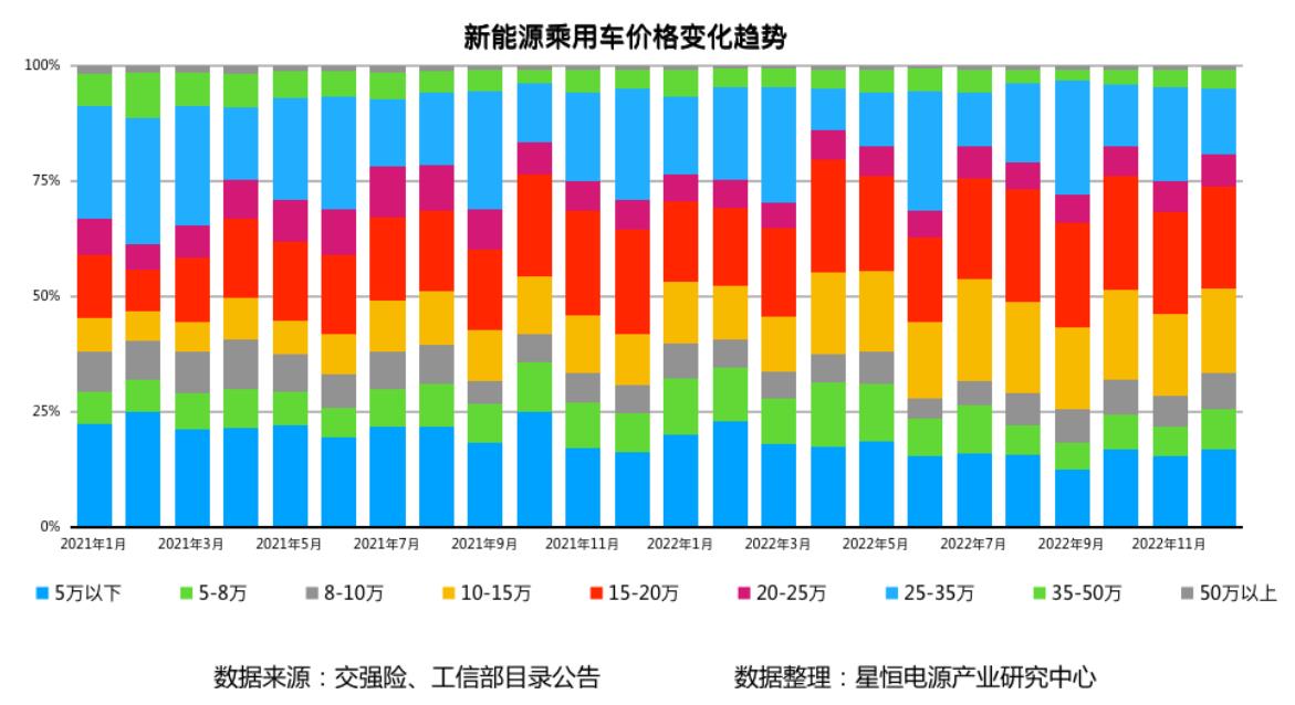 新能源乘用車價格變化趨勢